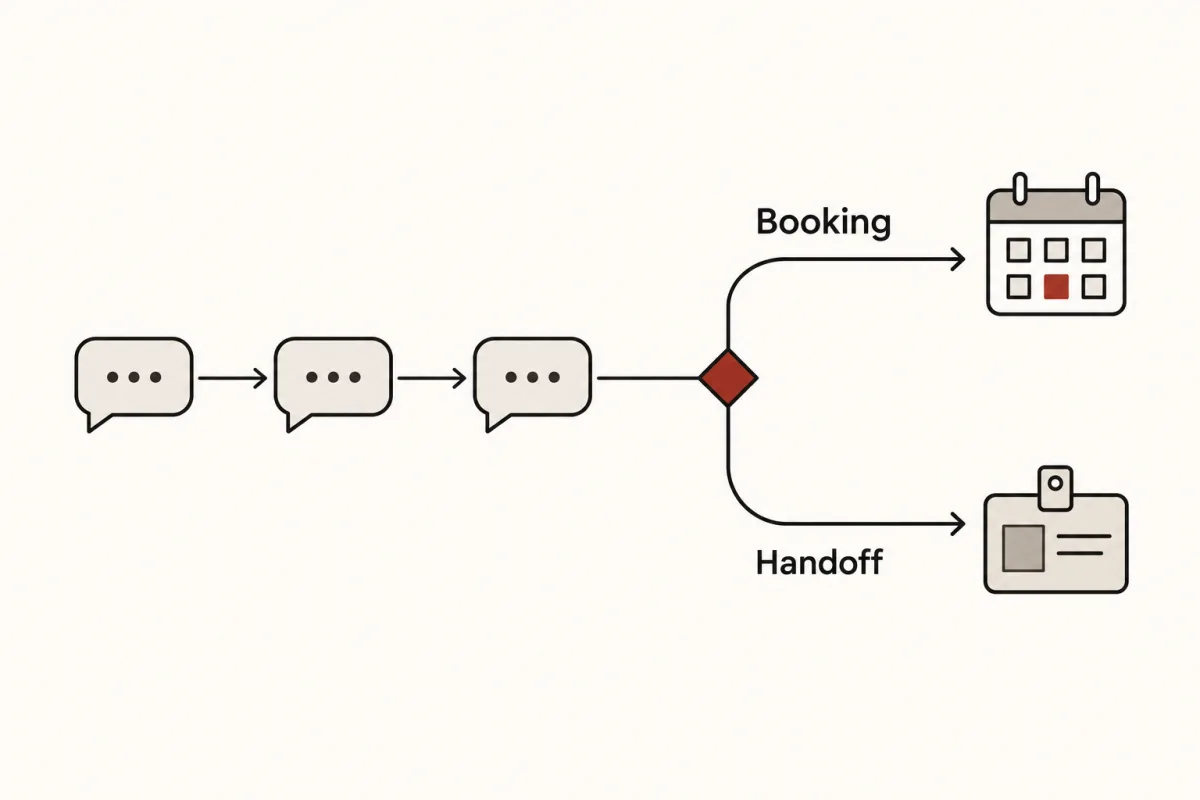 A chat path that splits: one branch goes to a calendar for booking, the other goes to a staff badge for handoff.