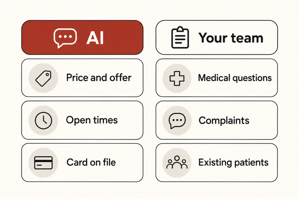 Two columns. The AI handles price and offer, open times and card on file. The clinic team handles medical questions, complaints and existing patients.