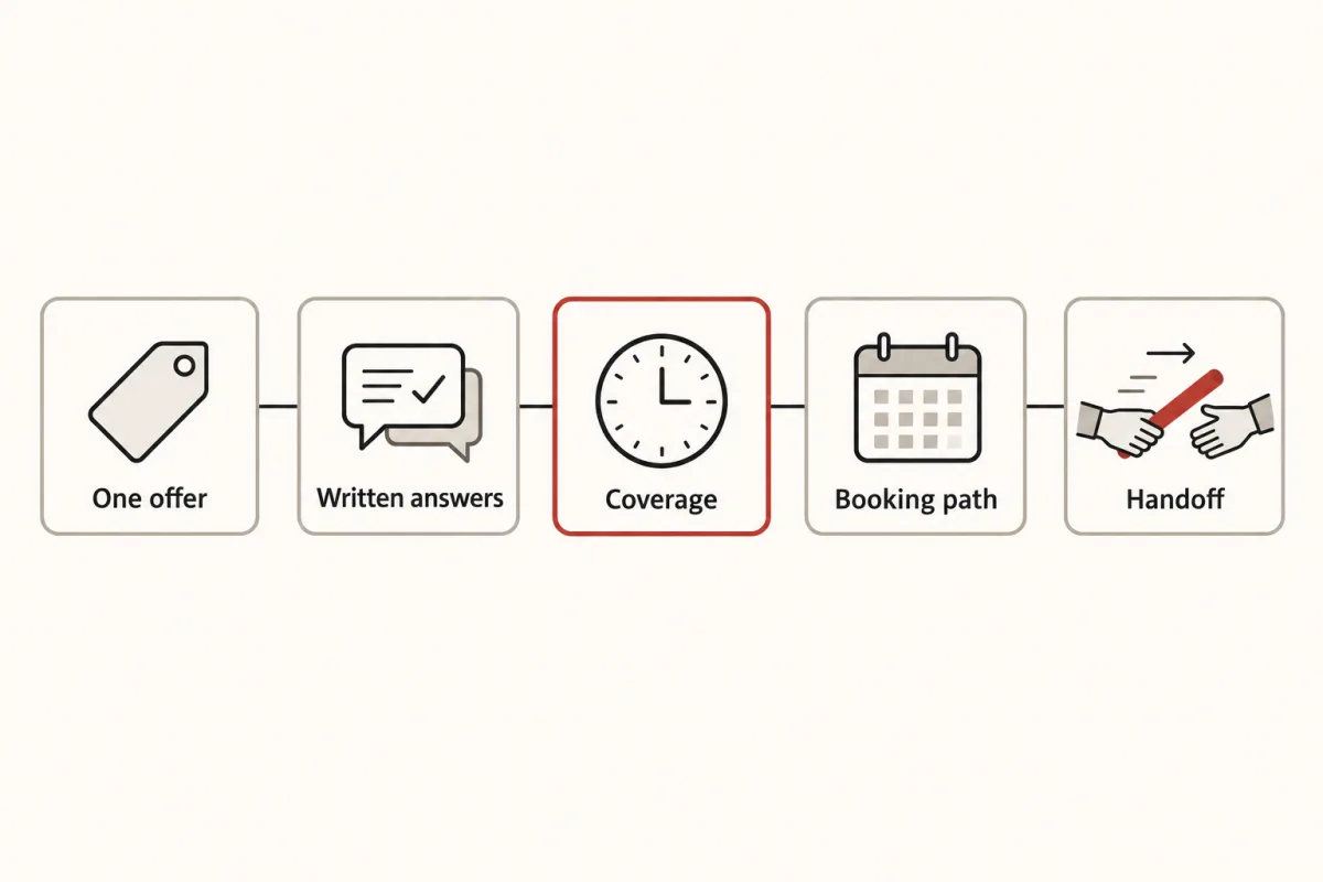 Five tiles in a row labelled One offer, Written answers, Coverage, Booking path and Handoff.