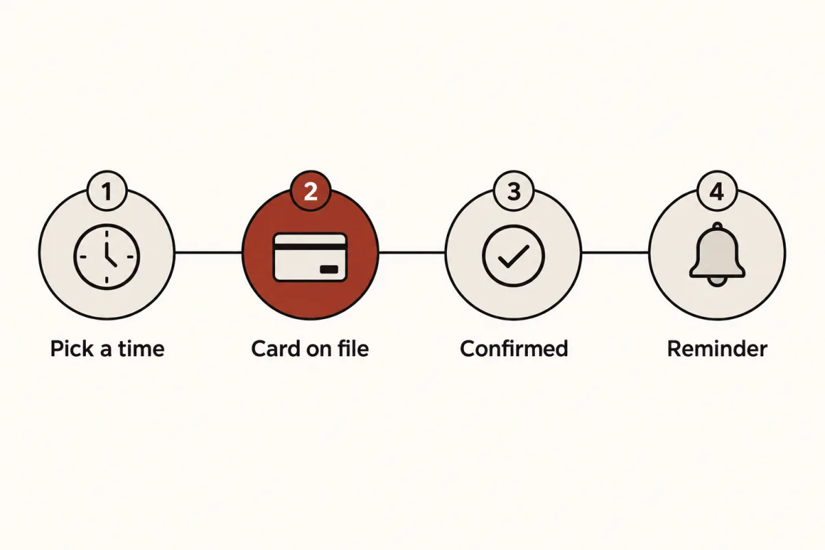 Four booking steps: pick a time, card on file, confirmed, reminder, with the card step highlighted.