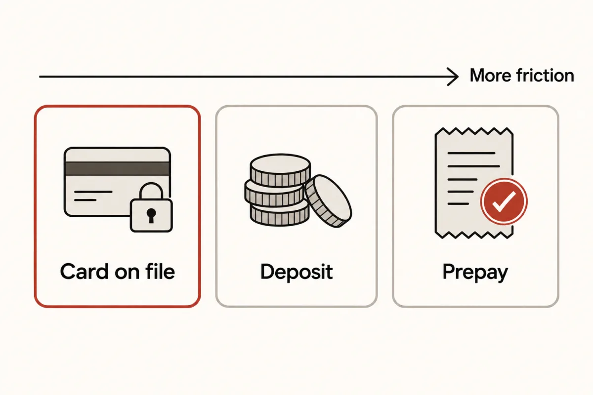 Three ways to hold a consult: card on file, deposit and prepay, with friction rising from left to right.